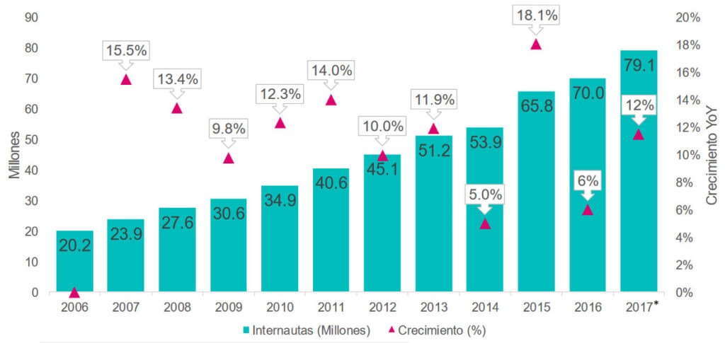 usuarios en internet México
Usuarios de internet en
México 2006-2017 – AMPICI
