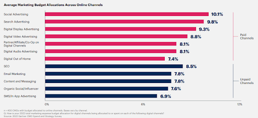 marketing budget spend gartner